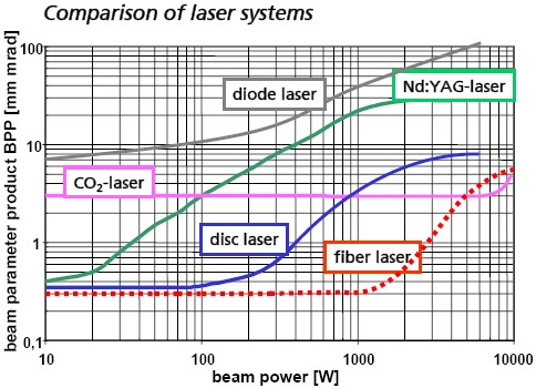 comparison of laser systems