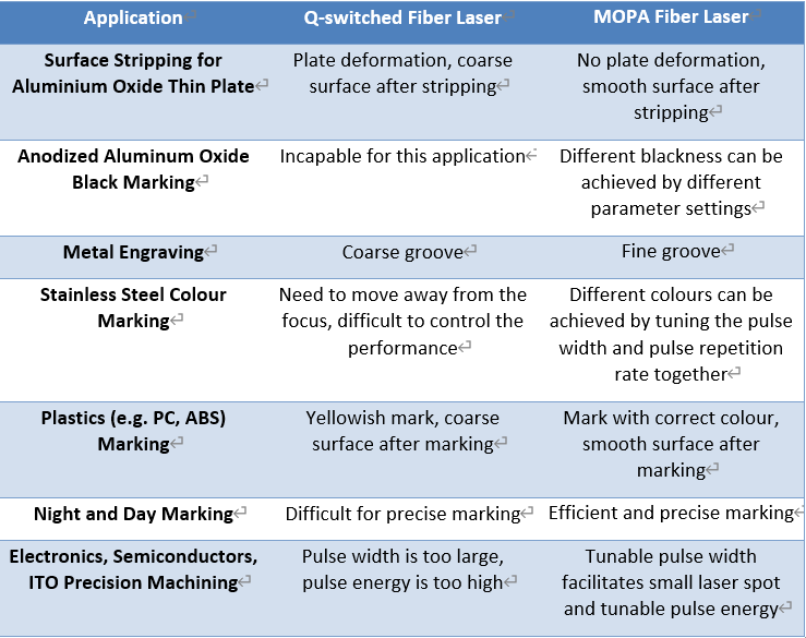 Differences of MOPA and Q-switched Fiber Lasers