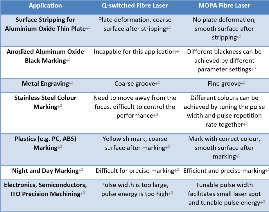 Differences of MOPA and Q-switched Fibre Lasers in Various Applications