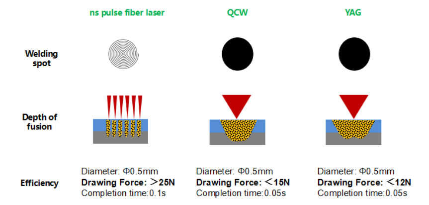 Welding model based on three types of lasers