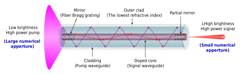 What is a Fiber Laser
