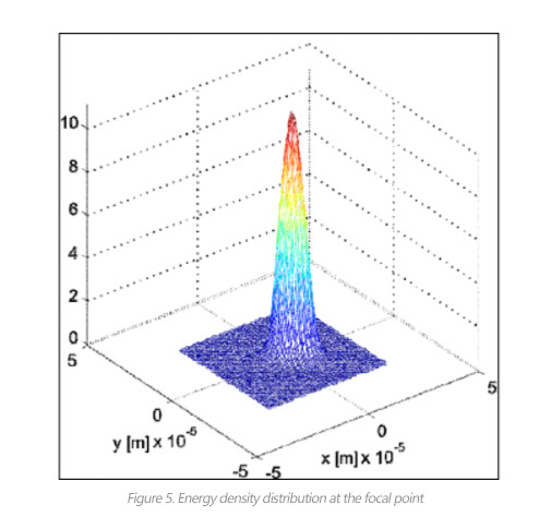 energy density distribution at the focal point