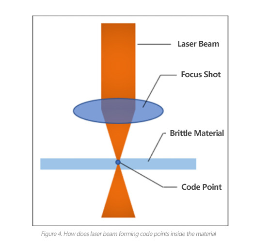 how does beam forming code points inside the material